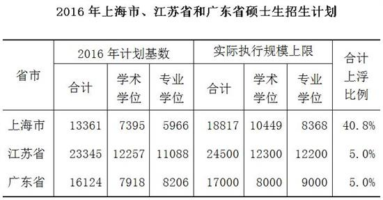 2016年上海市、江苏省和广东省硕士生招生计划