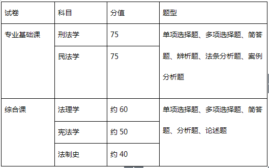 2017法硕半岛星空体育·(中国)官方网站试卷全方位解析