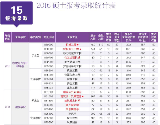 2016华南理工半岛星空体育·(中国)官方网站报录比