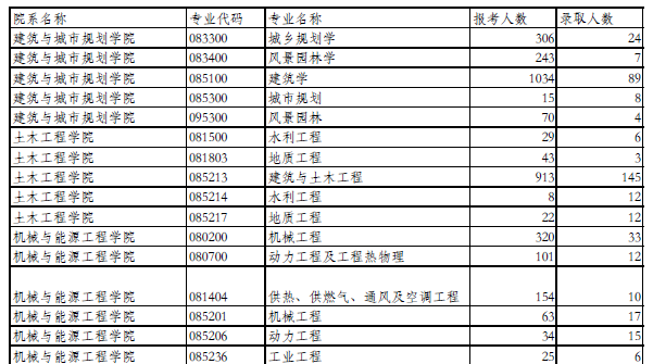 2016统计大学半岛星空体育·(中国)官方网站报录比