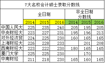 7大名校会计硕士录取分数线（14-16年）