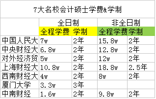 7大名校会计硕士学费&学制