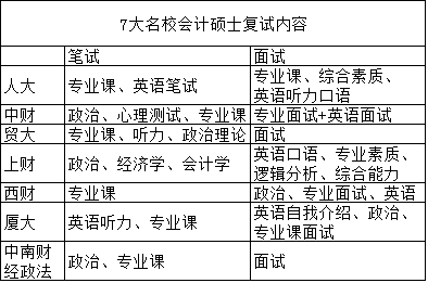 7大名校会计硕士复试内容