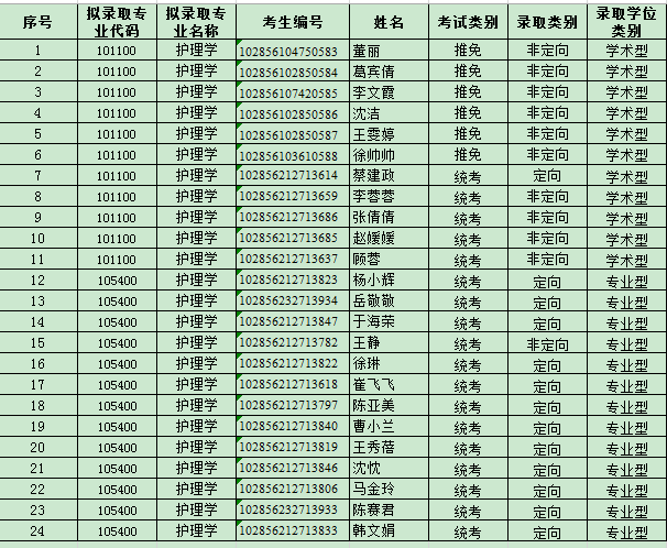 2016年苏州大学医学部护理学院硕士研究生拟录取名单及成绩