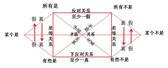 管理类联考逻辑重要考点：对当关系解题技巧