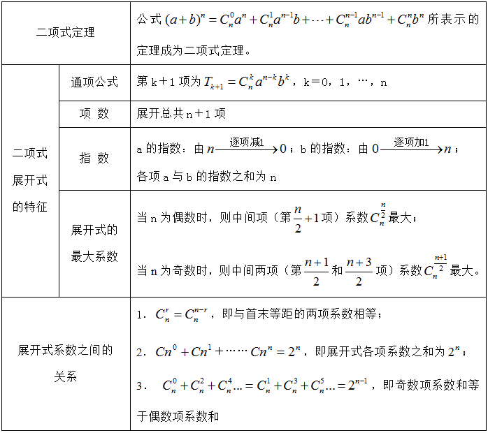 管理类联考数学知识点：二项式