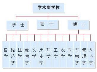 中国学位类型及分支详解0