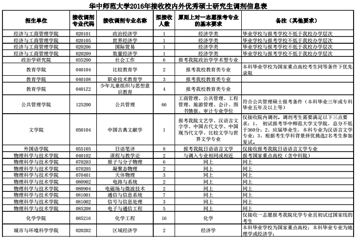 华中师范大学2016年接收硕士研究生调剂信息