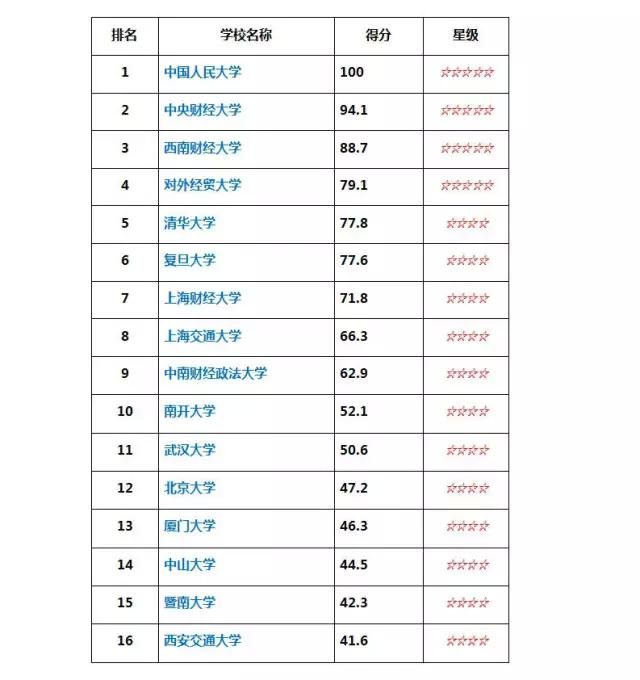 2017半岛星空体育·(中国)官方网站：金融专硕院校排名及推荐2