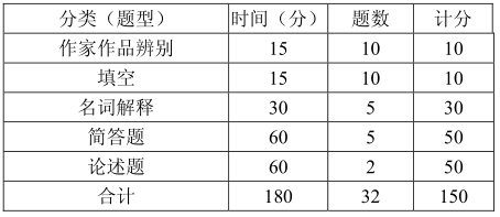 2017年上海财经大学813英美文学硕士研究生考试大纲