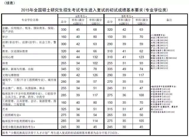 2015专硕国家线