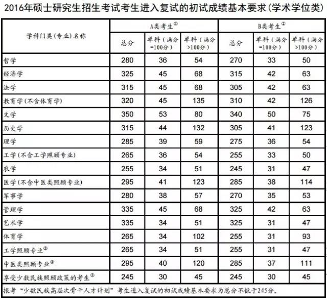 2016学硕国家线