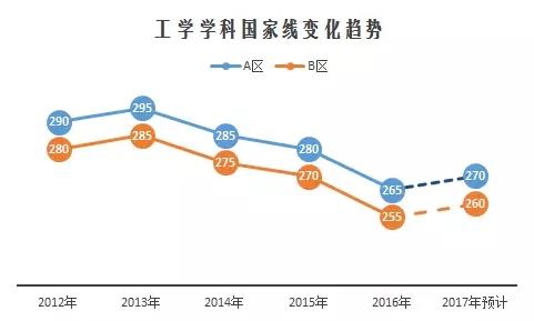 2017半岛星空体育·(中国)官方网站国家线预测与解读05