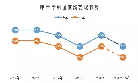 2017半岛星空体育·(中国)官方网站国家线预测与解读06