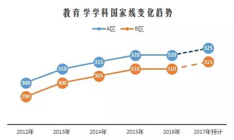 2017半岛星空体育·(中国)官方网站国家线预测与解读09