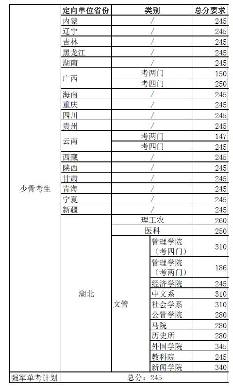  华中科技大学2014年硕士研究生专项计划复试分数线