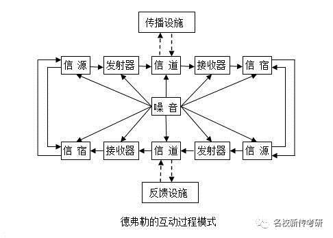 德弗勒的互动过程模式