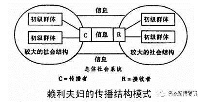 赖利夫妇的传播系统模式