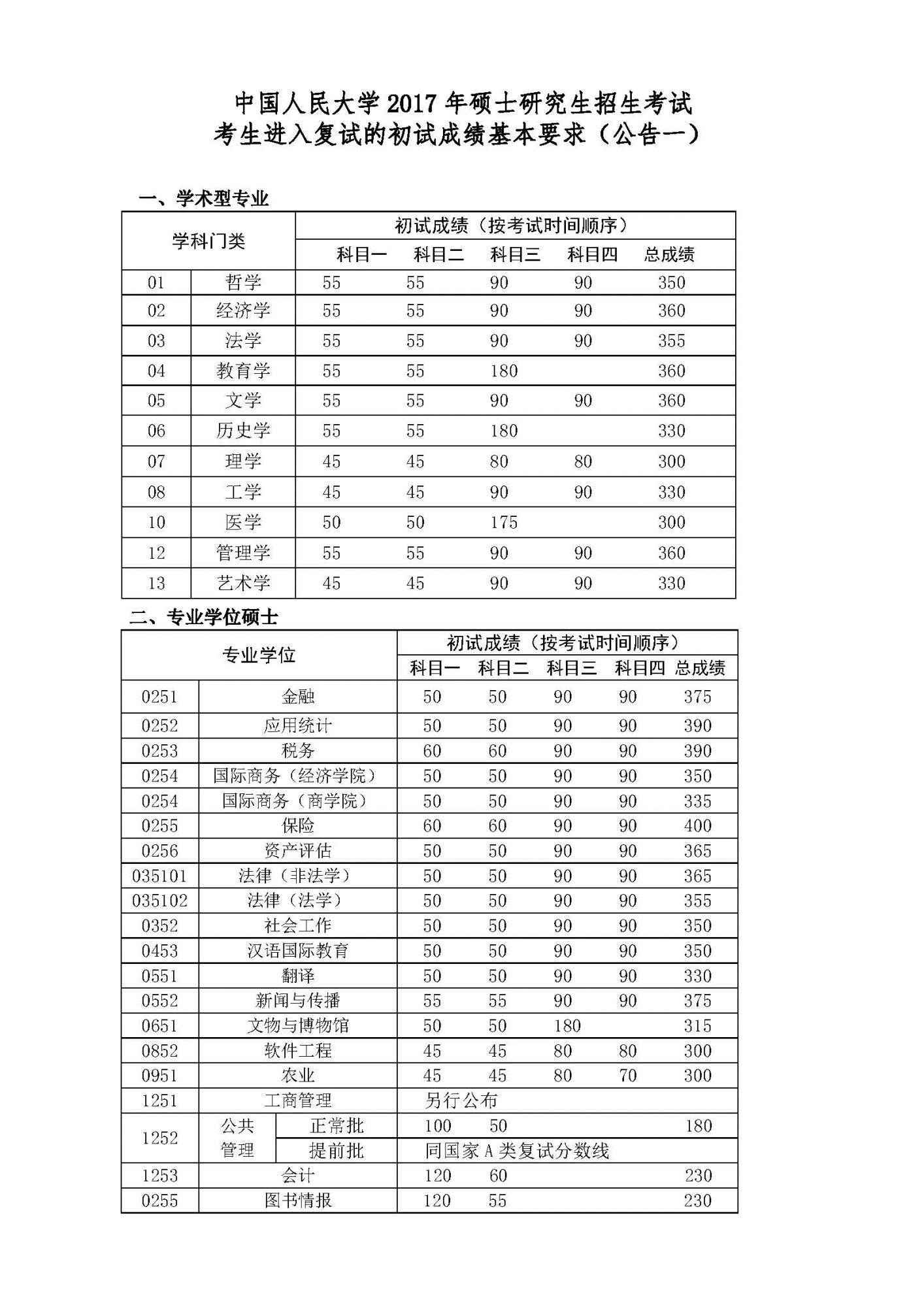 2017年中国人民大学初试成绩基本要求1