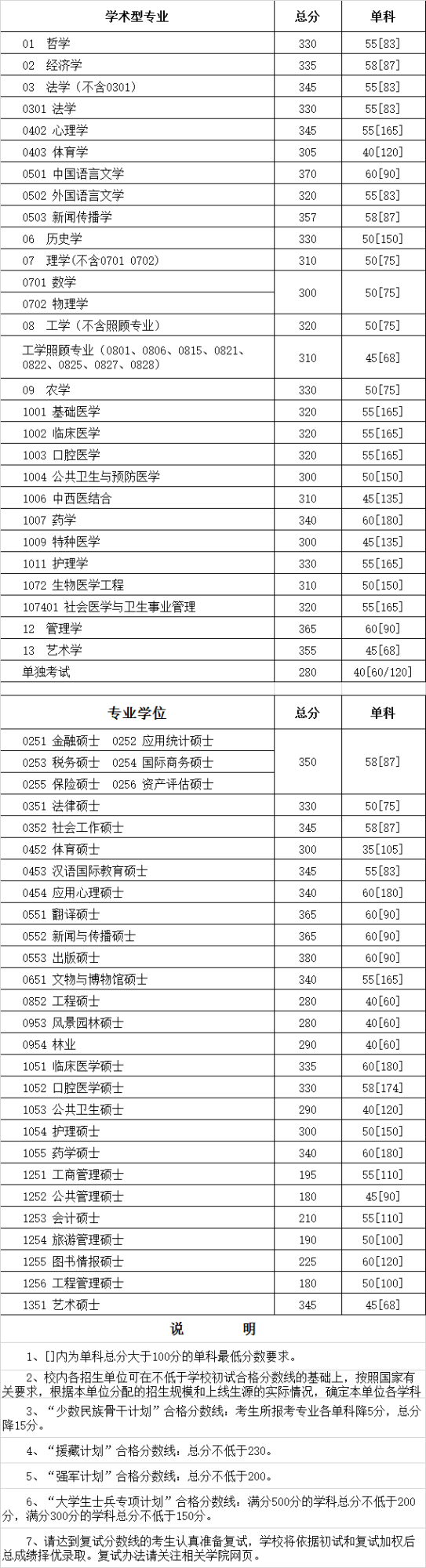 四川大学2017年硕士研究生入学考试初试合格线