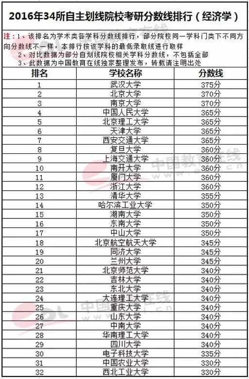 34所自主划线院校往年分数线排行经济学