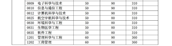 复旦大学2017年硕士研究生招生考试考生进入复试的初试成绩基本要求2