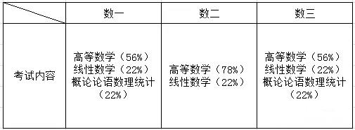 数一、数二、数三考试内容