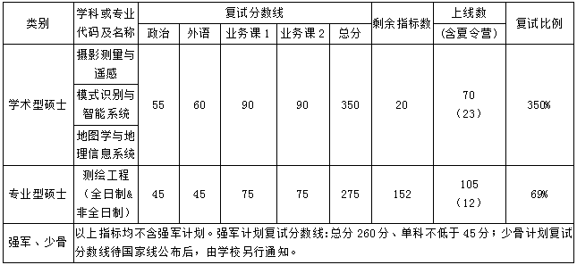 简章计划指标分配、复试分数线及复试比例（测绘工程专业复试分数线如