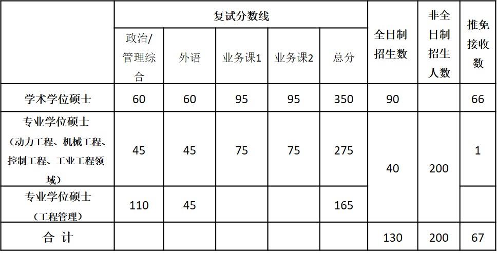 2017年武汉大学动力与机械学院半岛星空体育·(中国)官方网站复试分数线