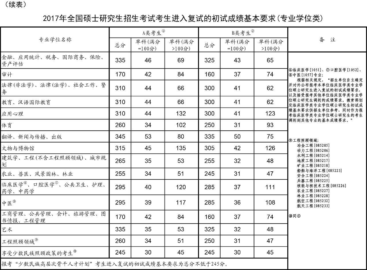 2017年全国硕士研究生招生考试考生进入复试的初试成绩基本要求(专业学位类)