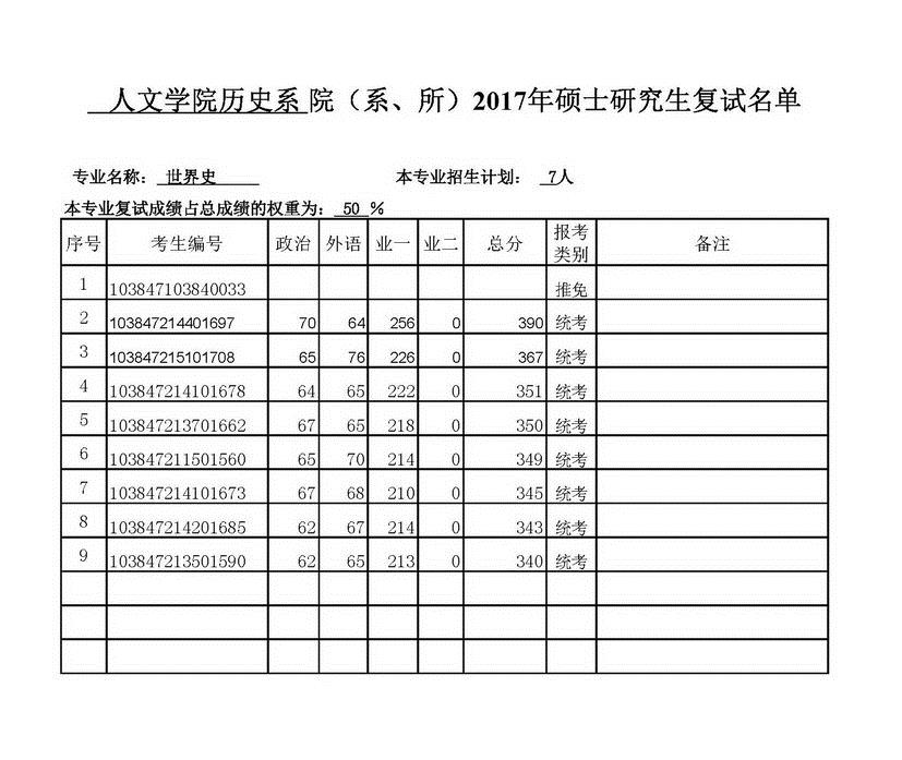 2017年厦门大学历史系世界史专业硕士研究生复试名单