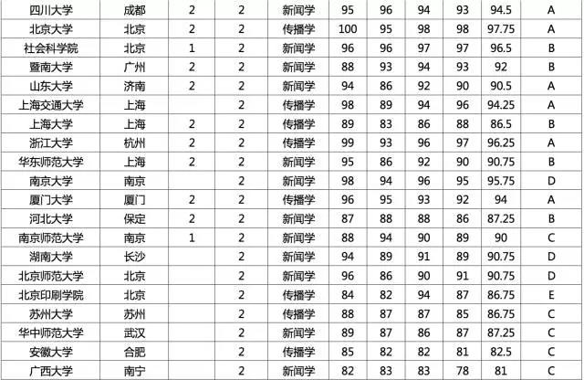 新闻传播学半岛星空体育·(中国)官方网站指南——院校排行榜