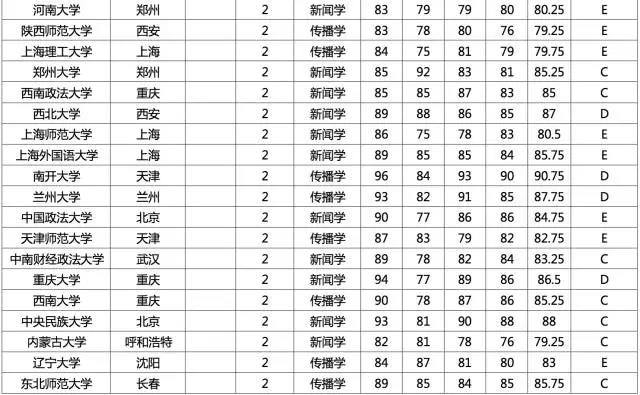 新闻传播学半岛星空体育·(中国)官方网站指南——院校排行榜