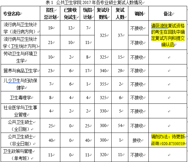 2017年中山大学公共卫生学院硕士研究生入学考试复试名单和安排