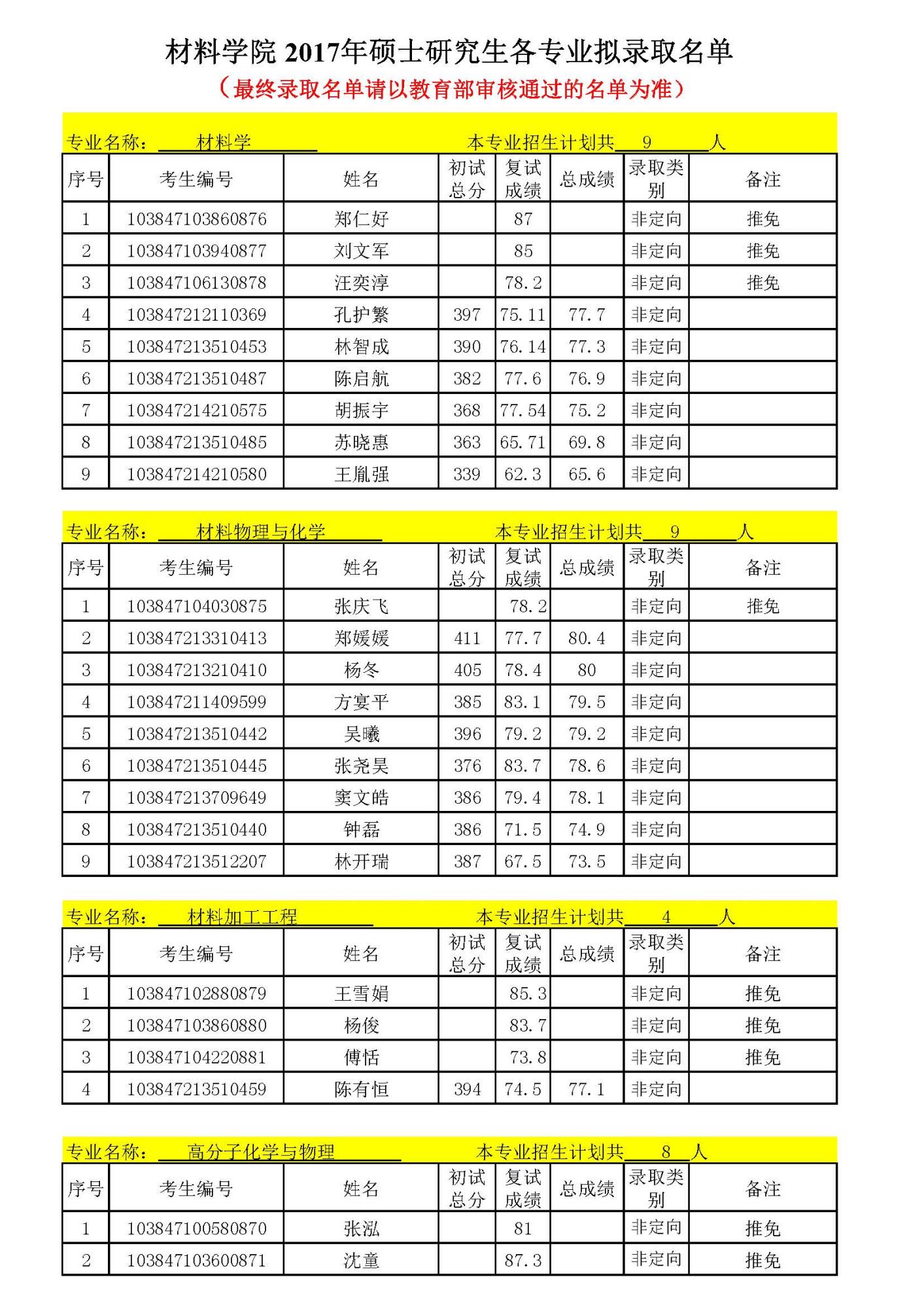 材料学院2017年各专业硕士研究生拟录取名单_页面_1