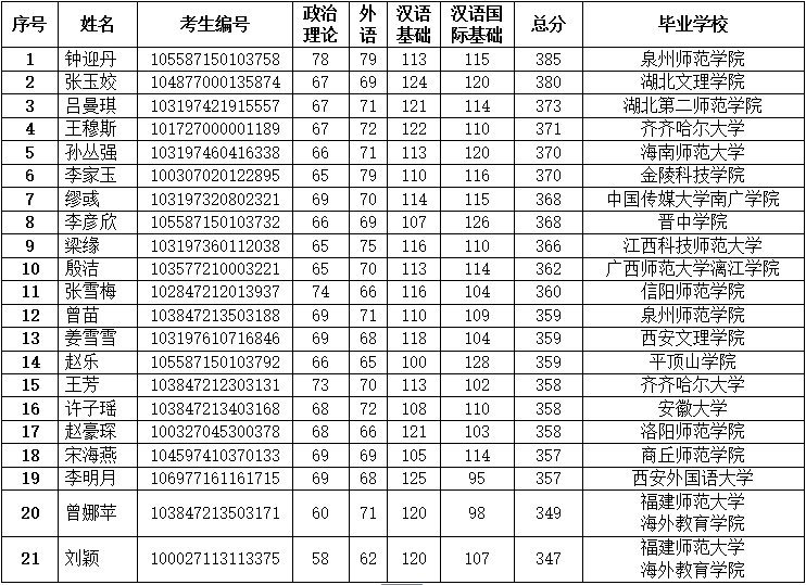 2017年福建师范大学海外教育学院研究生调剂考生复试名单公示