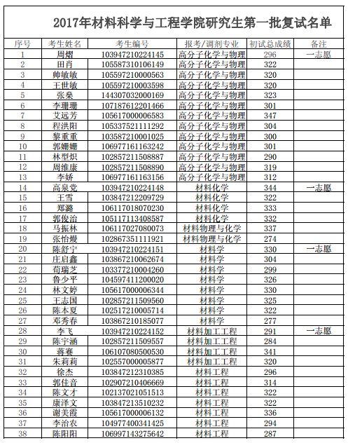 2017年福建师范大学材料科学与工程学院硕士研究生第一批复试名单公示