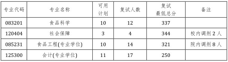 2017年南京师范大学金陵女子学院硕士研究生复试办法及复试名单