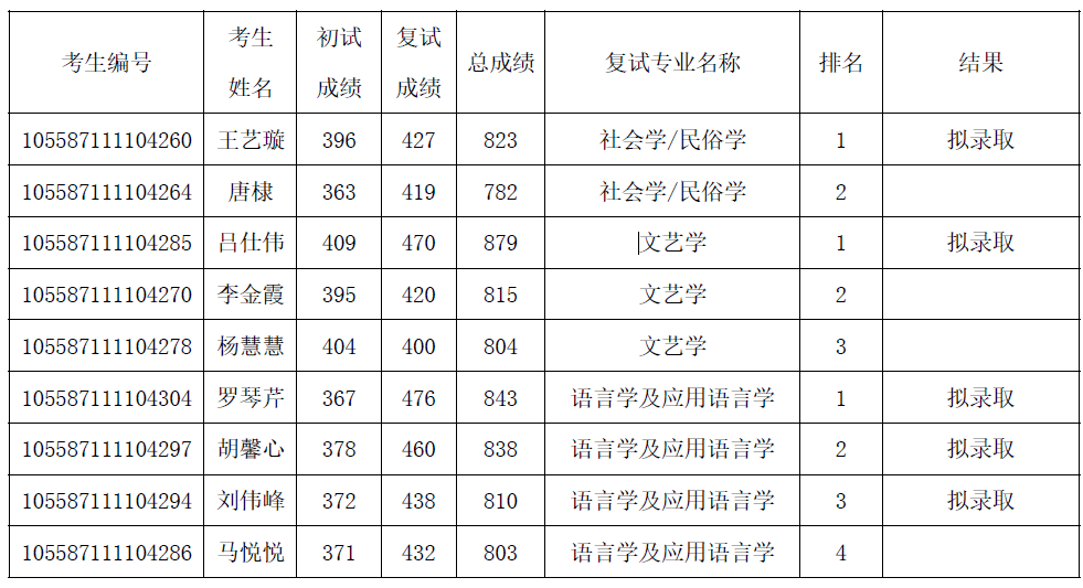 2017年中山大学中文系硕士研究生复试情况及拟录取名单