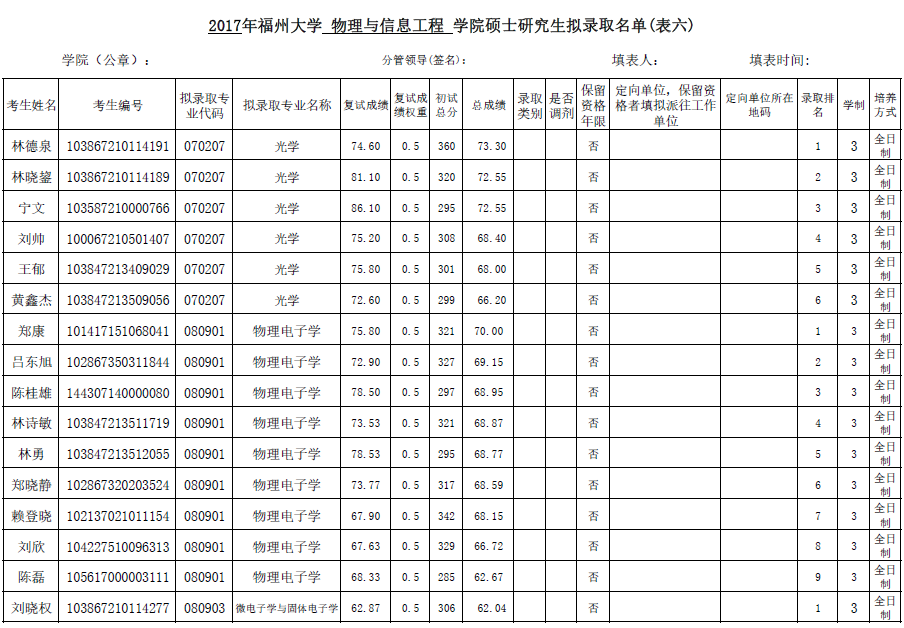 2017年福州大学物理与信息工程学院硕士研究生拟录取名单