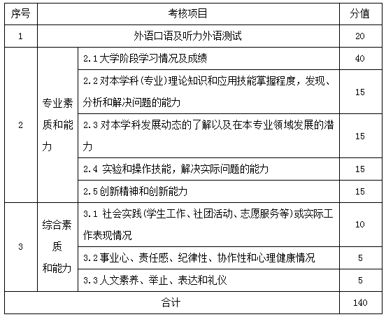 2017年湖南大学信息科学与工程学院硕士研究生复试录取工作实施细则