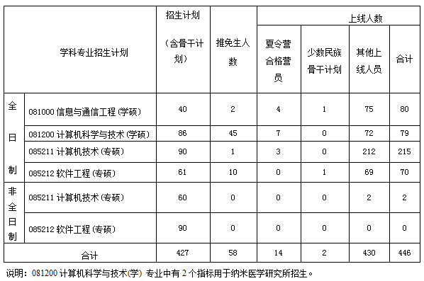 2017年湖南大学信息科学与工程学院硕士研究生复试录取工作实施细则