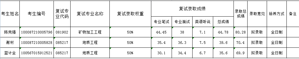 2017年福州大学紫金矿业学院硕士研究生拟录取名单公示（第二轮）