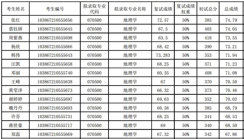 2017年福州大学福建省空间信息研究中心硕士研究生拟录取名单