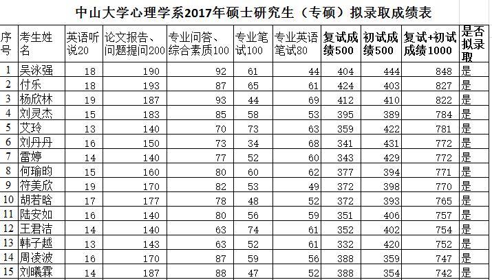 2017年中山大学心理学系（专硕）硕士研究生拟录取名单