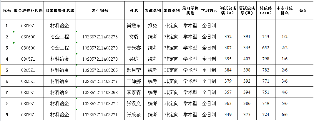 2017年苏州大学沙钢钢铁学院硕士研究生拟录取名单公示