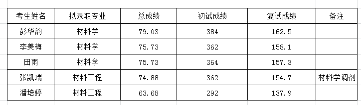 2017年四川大学轻纺与食品学院纺织研究所硕士研究生拟录取名单公示