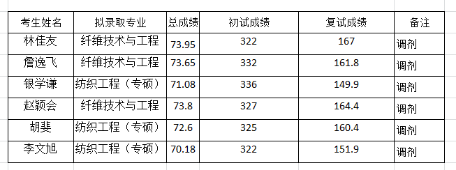 2017年四川大学轻纺与食品学院纺织与服装工程系硕士研究生拟录取名单公示2