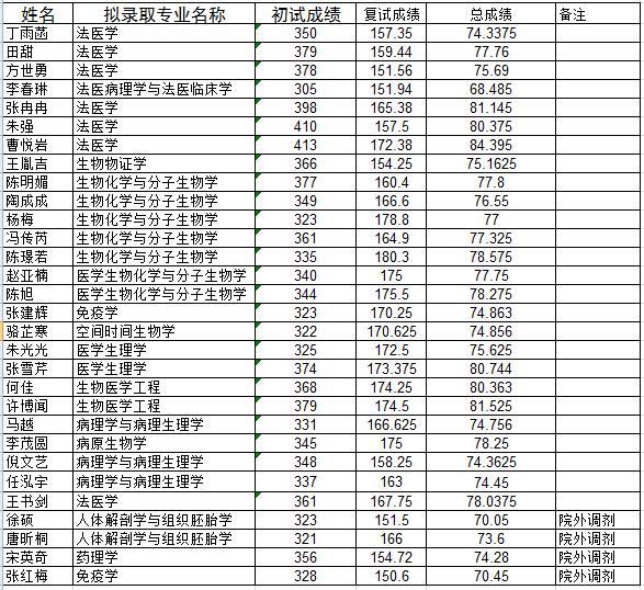 2017年四川大学华西基础医学与法医学院硕士研究生拟录取名单公示