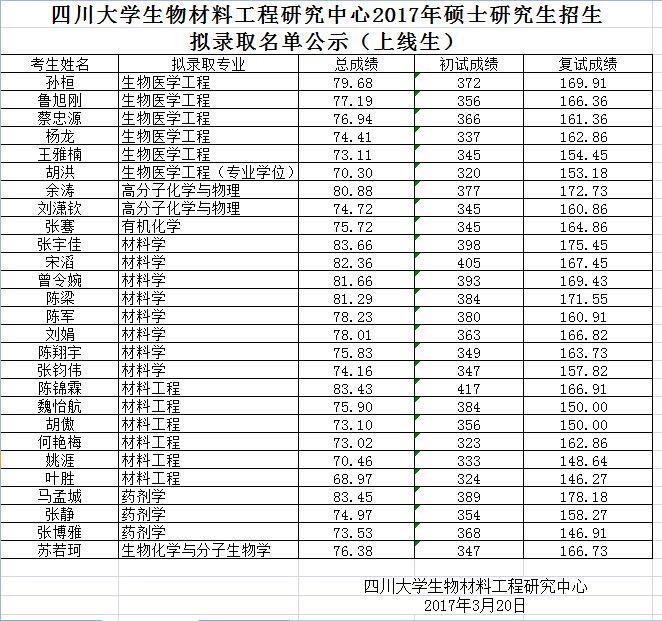 2017年四川大学生物材料工程研究中心硕士研究生拟录取名单公示（上线生）